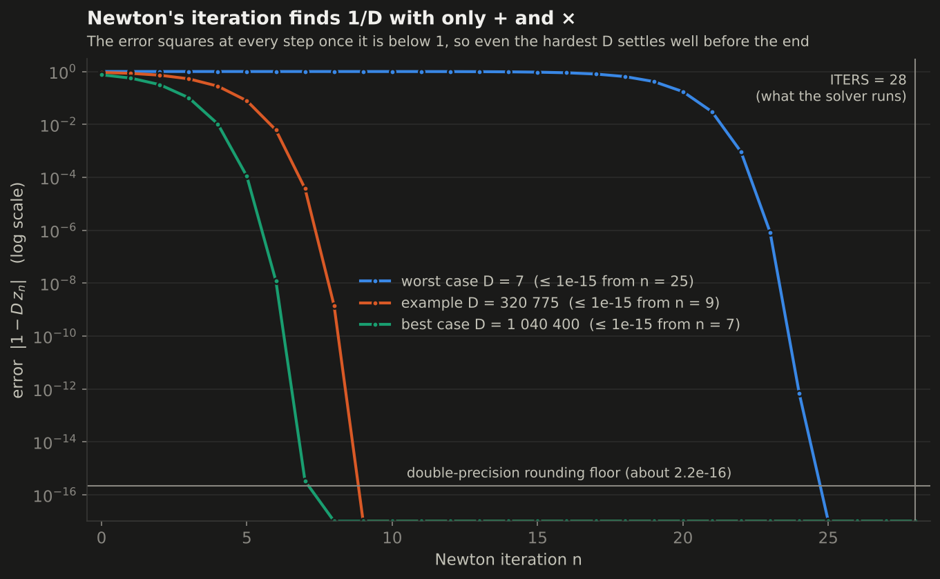 Log-scale chart; the error drops below 1e-15 at n=25 for D=7 and n=7 for D=1040400.