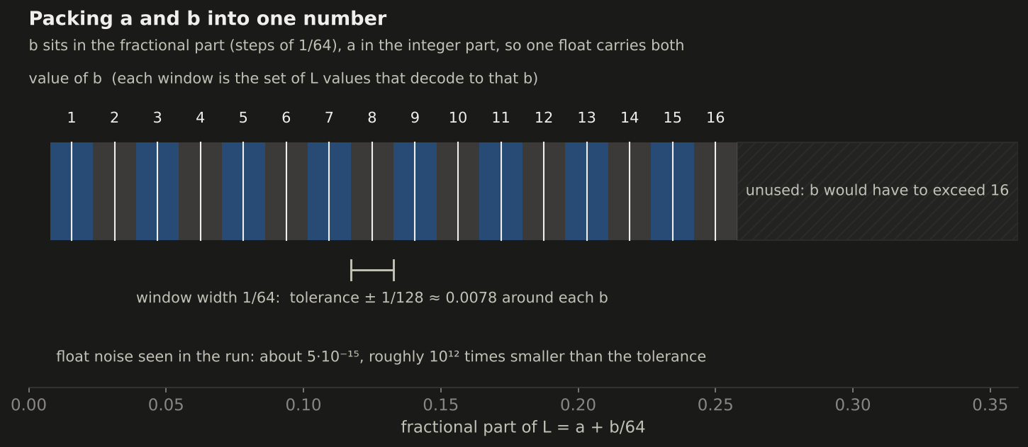 Number line of the fractional part of L = a + b/64 with sixteen windows, one per value of b from 1 to 16, each 1/64 wide, so noise must stay under 1/128 to decode correctly. The region after b = 16 is unused.