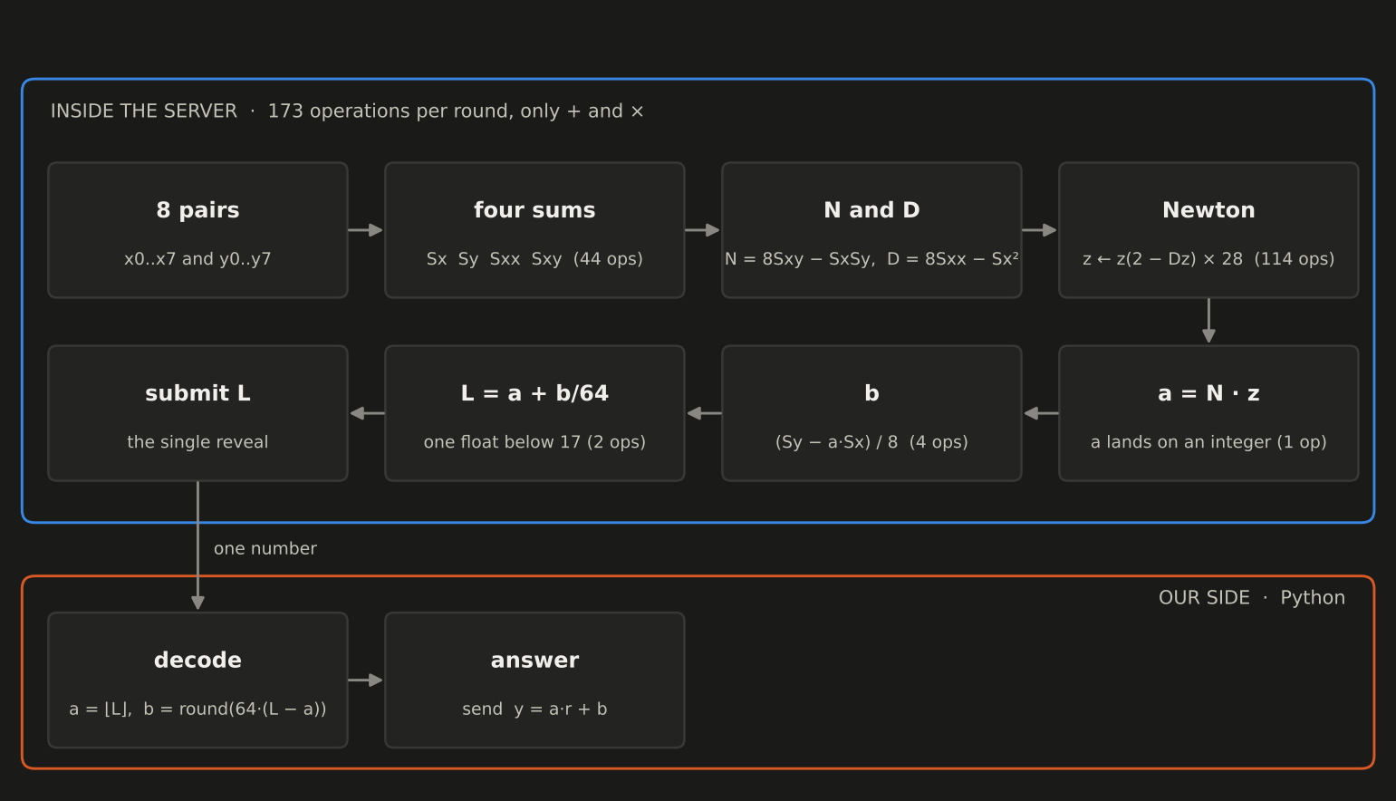 Flow diagram. Inside the server, 173 operations compute four sums, N and D, 28 Newton iterations, a, b and L, then submit reveals L. On our side, Python decodes a and b and answers a times r plus b.