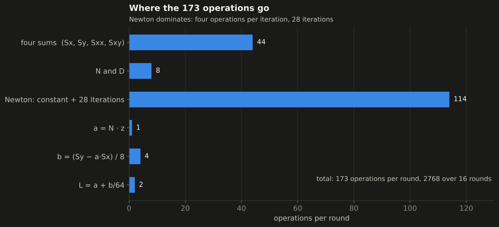 Horizontal bars of operations per stage: four sums 44, N and D 8, Newton 114, a 1, b 4, L 2. Total 173 per round, 2768 over 16 rounds.