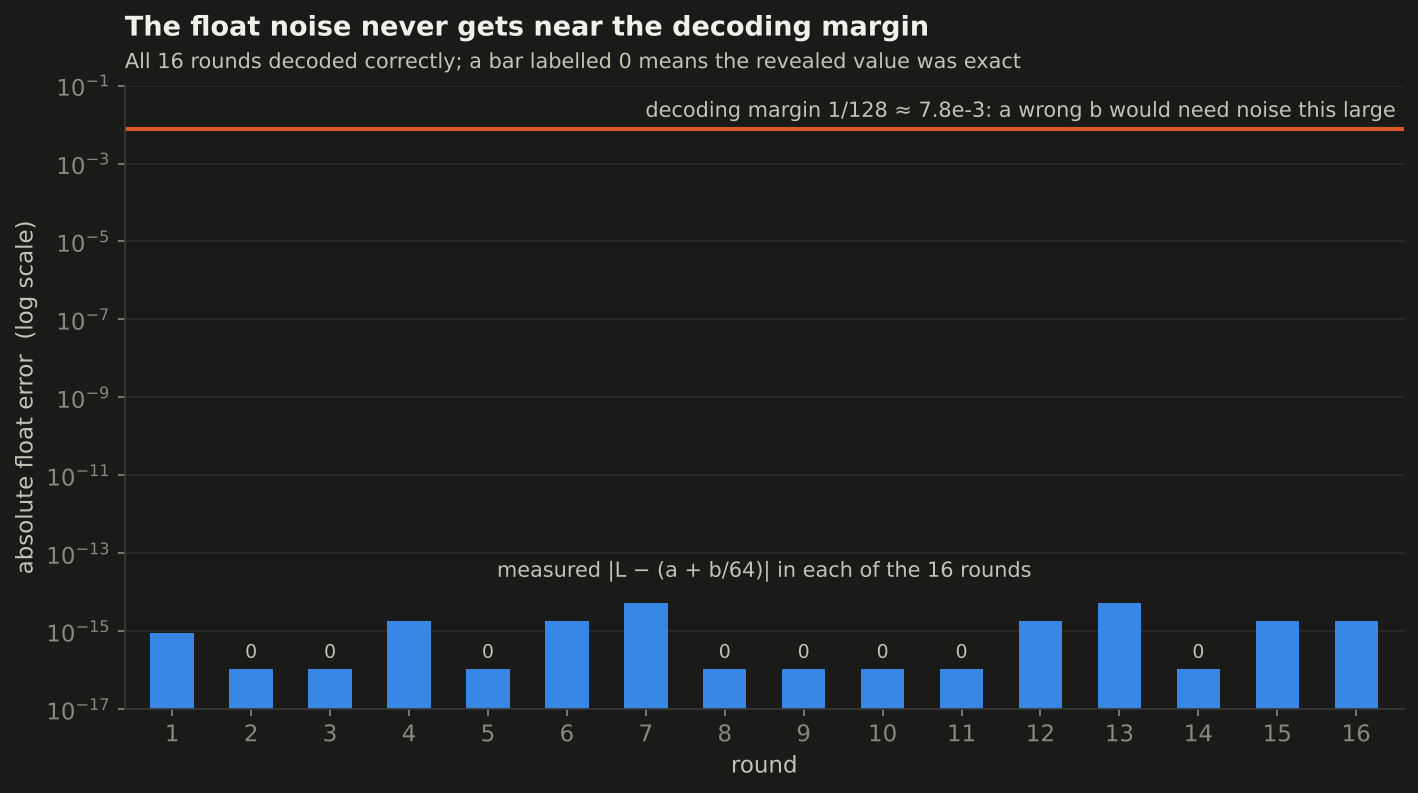 Bar chart on a log scale of the float error in each of the 16 rounds. The largest error is about 5.3e-15, against a decoding margin of 1/128, about 7.8e-3.